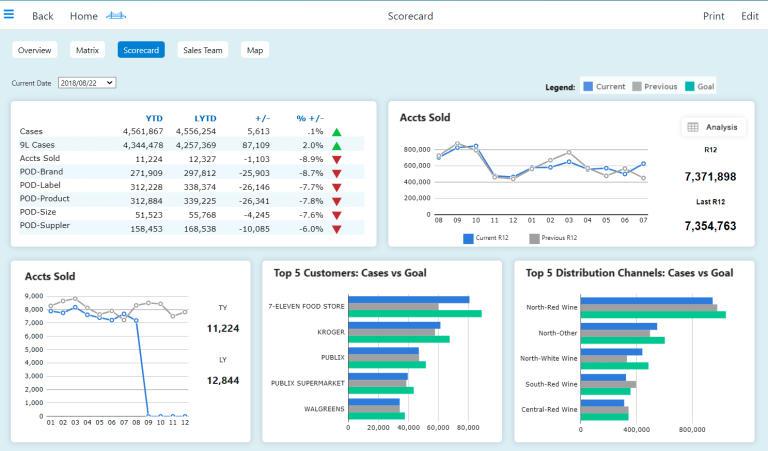 KPIs der Region und Filialen. Produkte und Verkaufszaheln Bestandsveränderungen